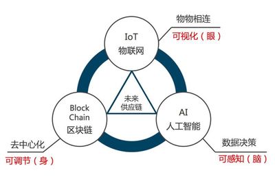 三大技術重塑未來供應鏈 人工智能賦能雙創服務新生態